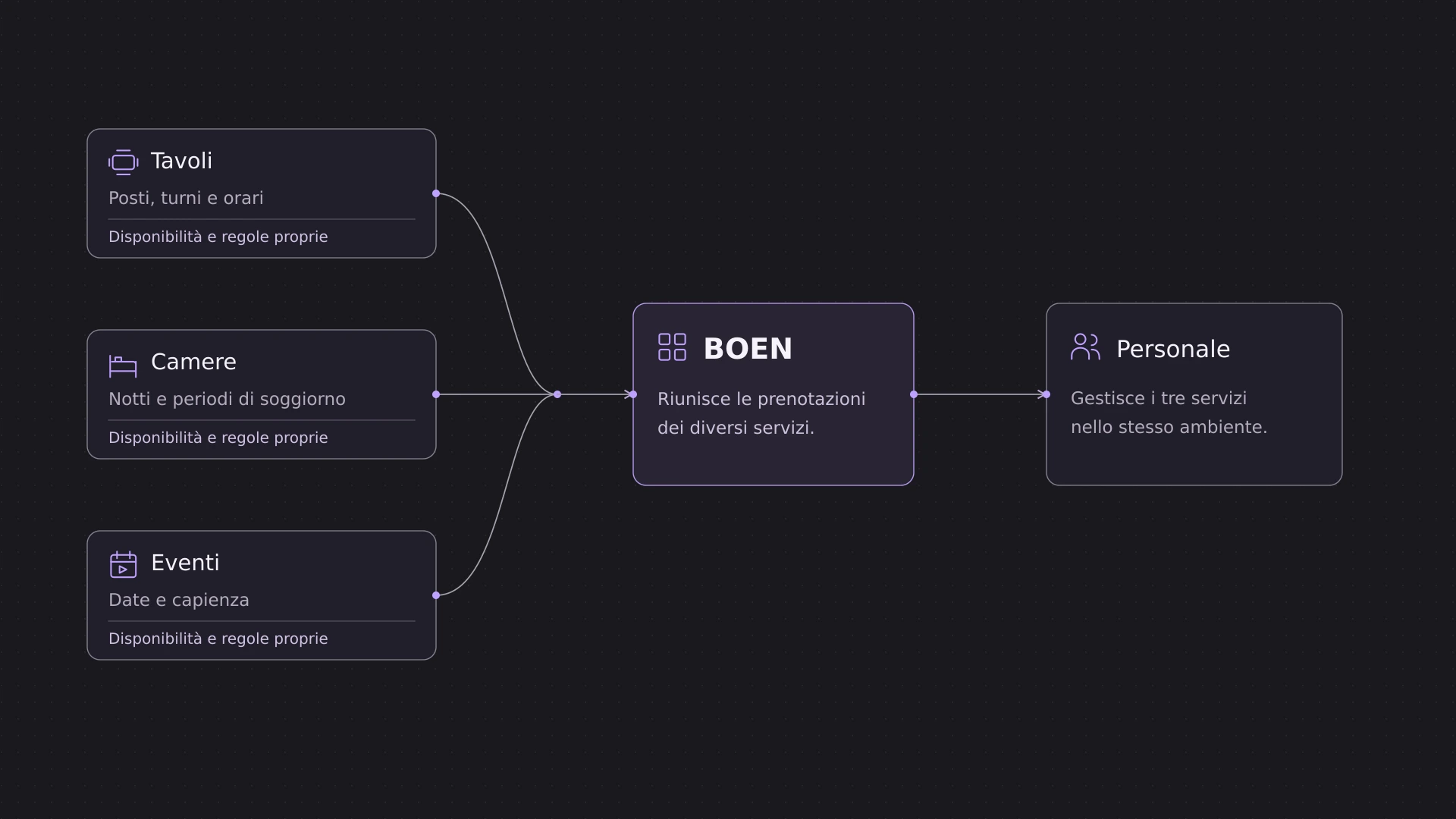 Schema di funzionamento di BOEN: prenotazioni di tavoli, camere ed eventi da sito, telefono e canali collegati, gestite con disponibilità e regole per ogni servizio.