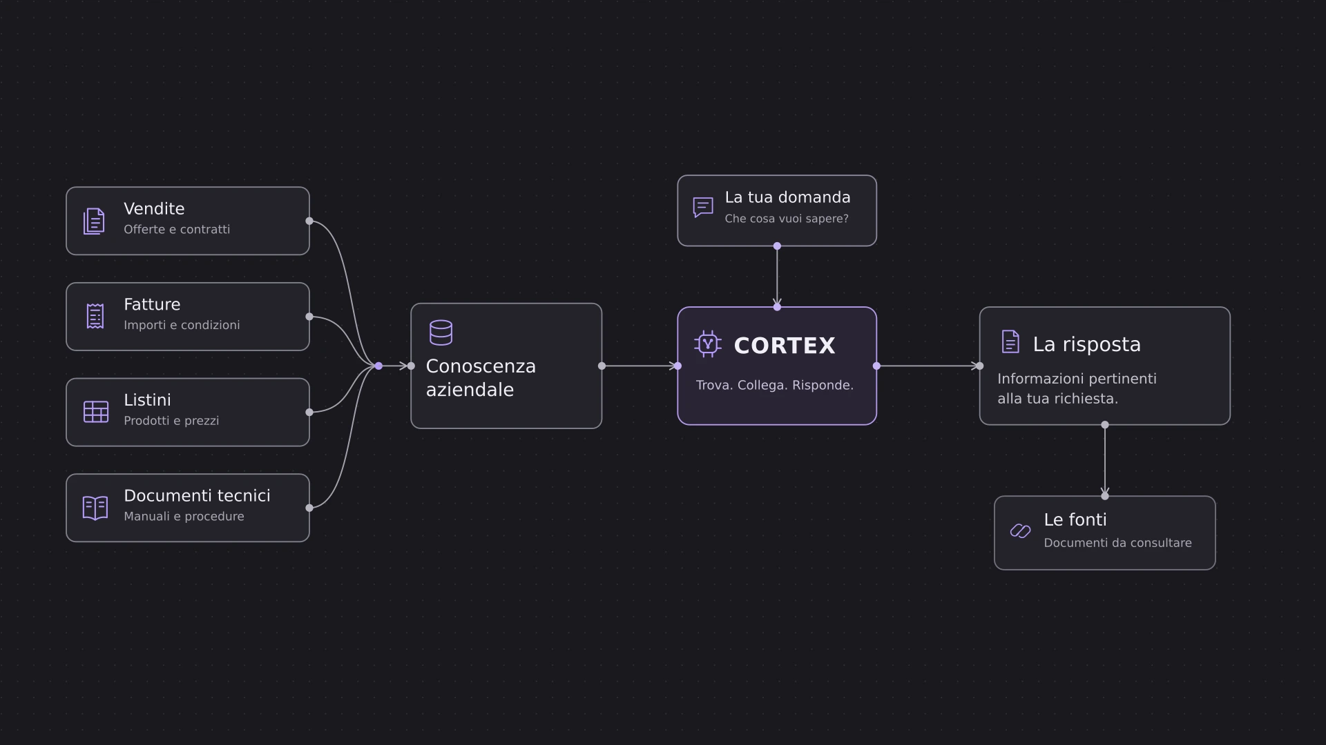 Schema di funzionamento di CORTEX: documenti, immagini e dati entrano, l’AI li cataloga e li rende consultabili da persone e applicazioni.