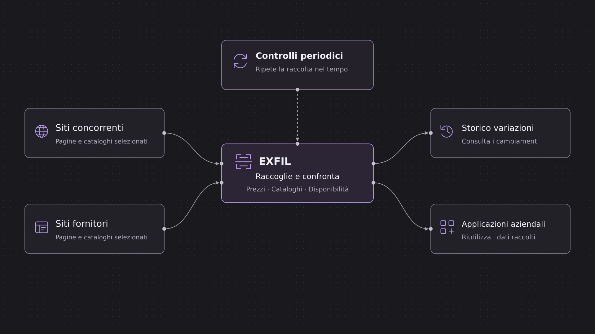 Schema di funzionamento di EXFIL: le pagine monitorate vengono controllate a intervalli, i dati estratti e uniformati, le variazioni registrate e rese disponibili via API e THALAMUS.