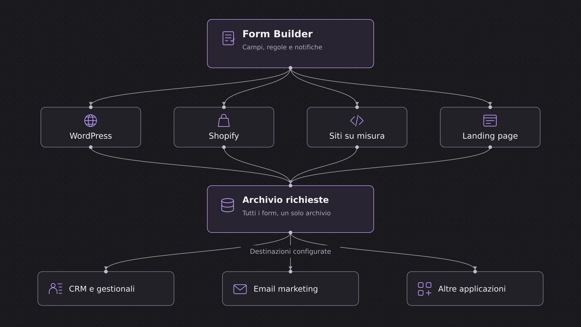 Schema di funzionamento di Form Builder: un modulo creato una volta viene incorporato su WordPress, Shopify e siti su misura; le richieste finiscono in un archivio unico e arrivano a CRM e strumenti collegati.