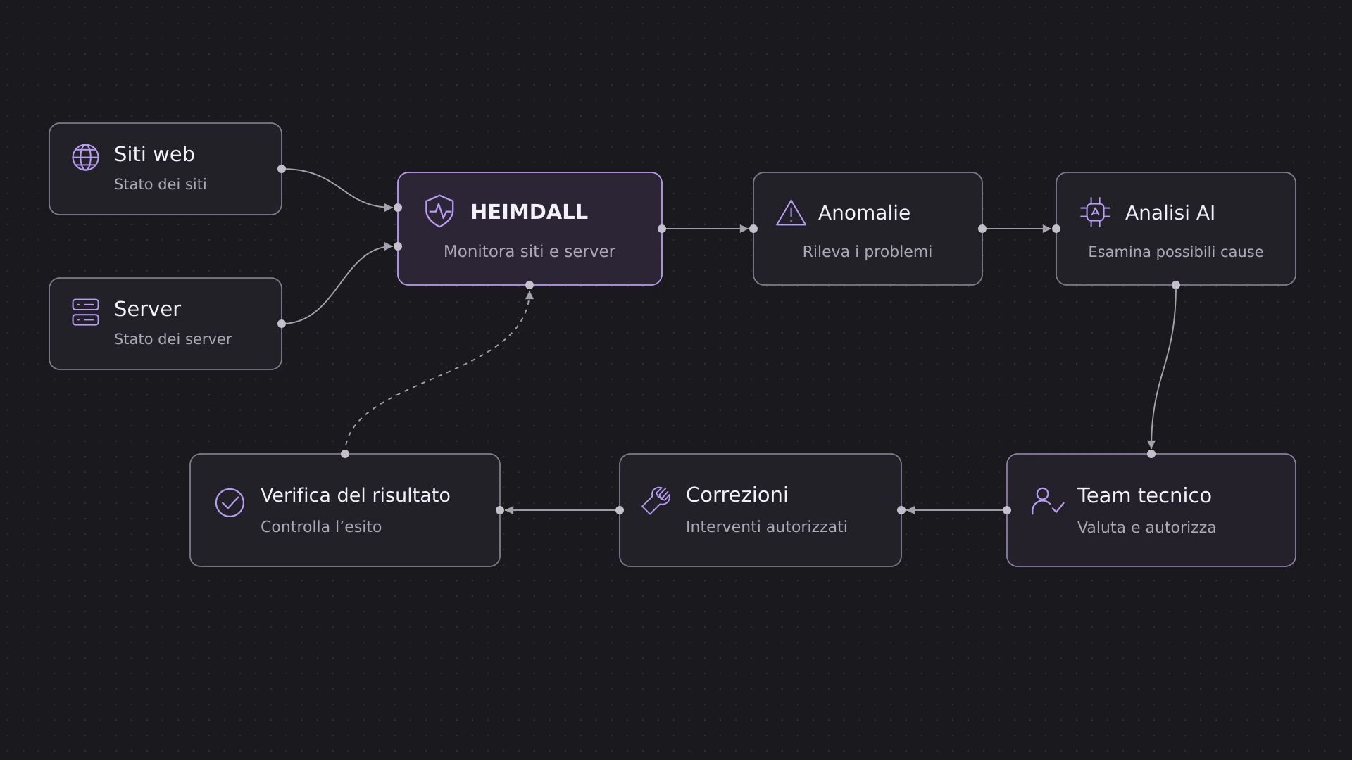 Schema di funzionamento di HEIMDALL: controlli programmati su siti e server, diagnosi con AI delle anomalie, correzioni autorizzate e verifica del risultato.