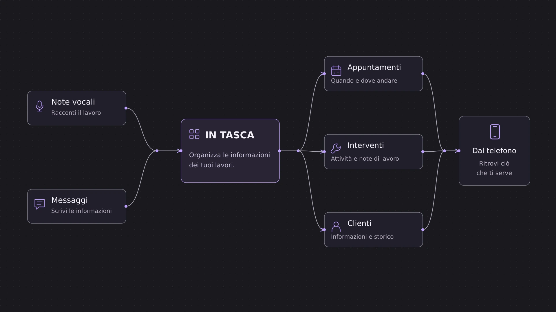 Schema di funzionamento di In Tasca: voce e messaggi dal telefono diventano clienti, appuntamenti e interventi, condivisi con chi lavora in ufficio.