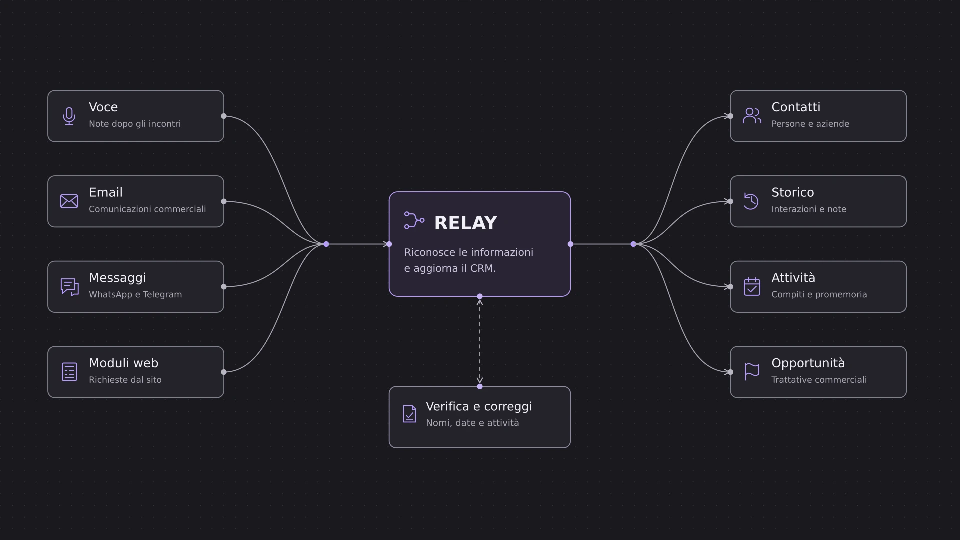 Schema di funzionamento di Relay: voce, email, messaggi e moduli web entrano; Relay riconosce le informazioni e aggiorna contatti, storico, attività e opportunità nel CRM, con verifica e correzione.