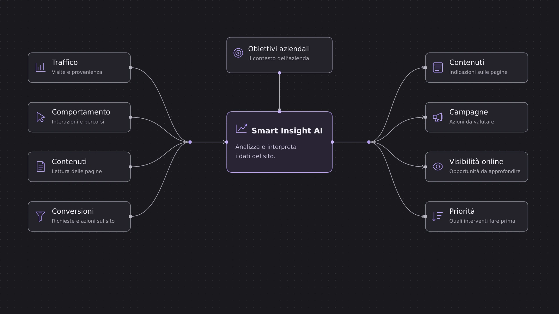 Schema di funzionamento di Smart Insight AI: i dati del sito, della ricerca e delle campagne vengono interpretati e trasformati in indicazioni di lavoro.