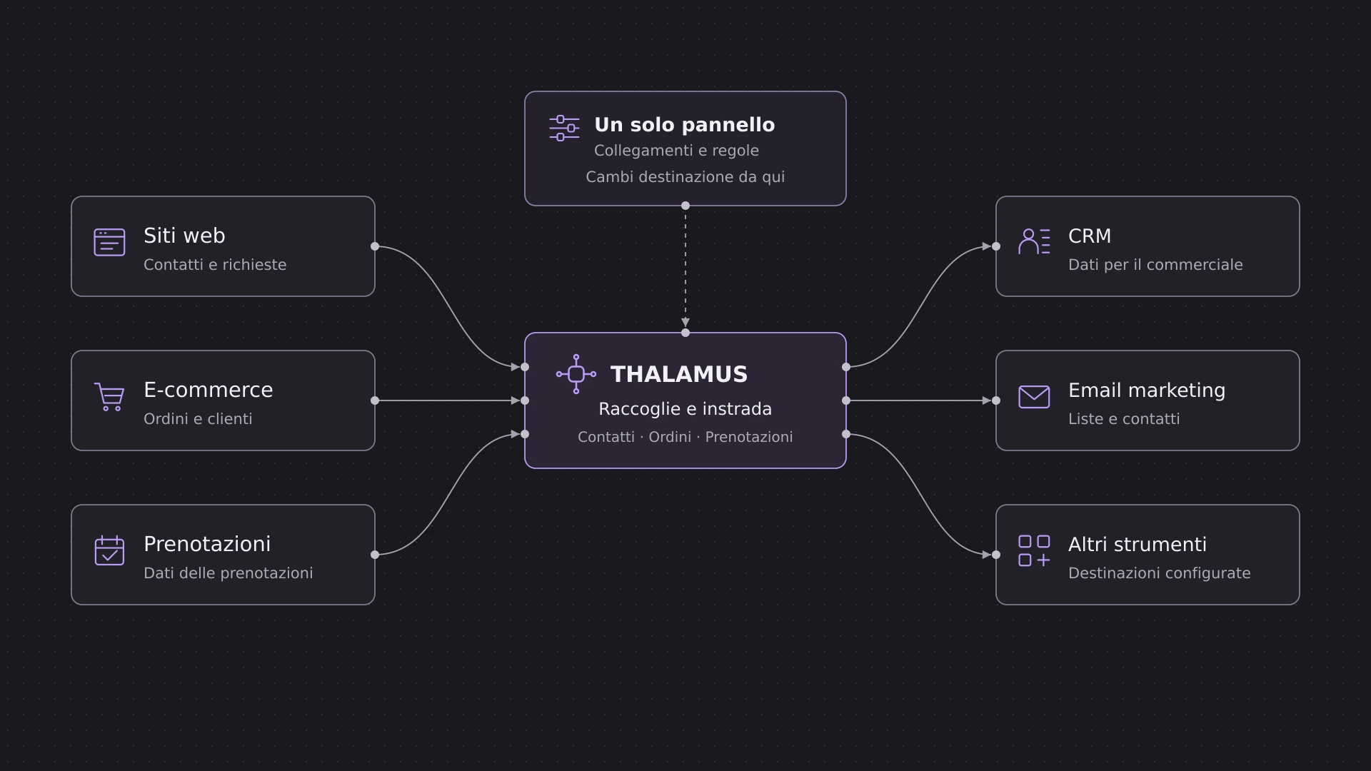 Schema di funzionamento di THALAMUS: contatti, ordini e prenotazioni da siti, e-commerce e moduli entrano in un punto unico, vengono uniformati e inviati a CRM, piattaforme email e gestionale.