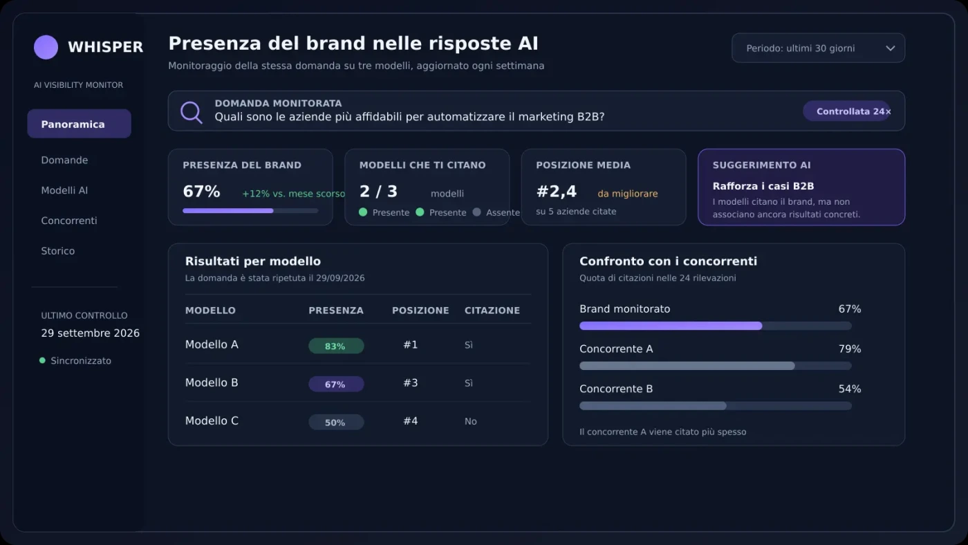 Schermata di Whisper: la stessa domanda verificata su tre modelli, con presenza, posizione e citazione del brand per ciascuno e confronto con due concorrenti (dati di esempio).
