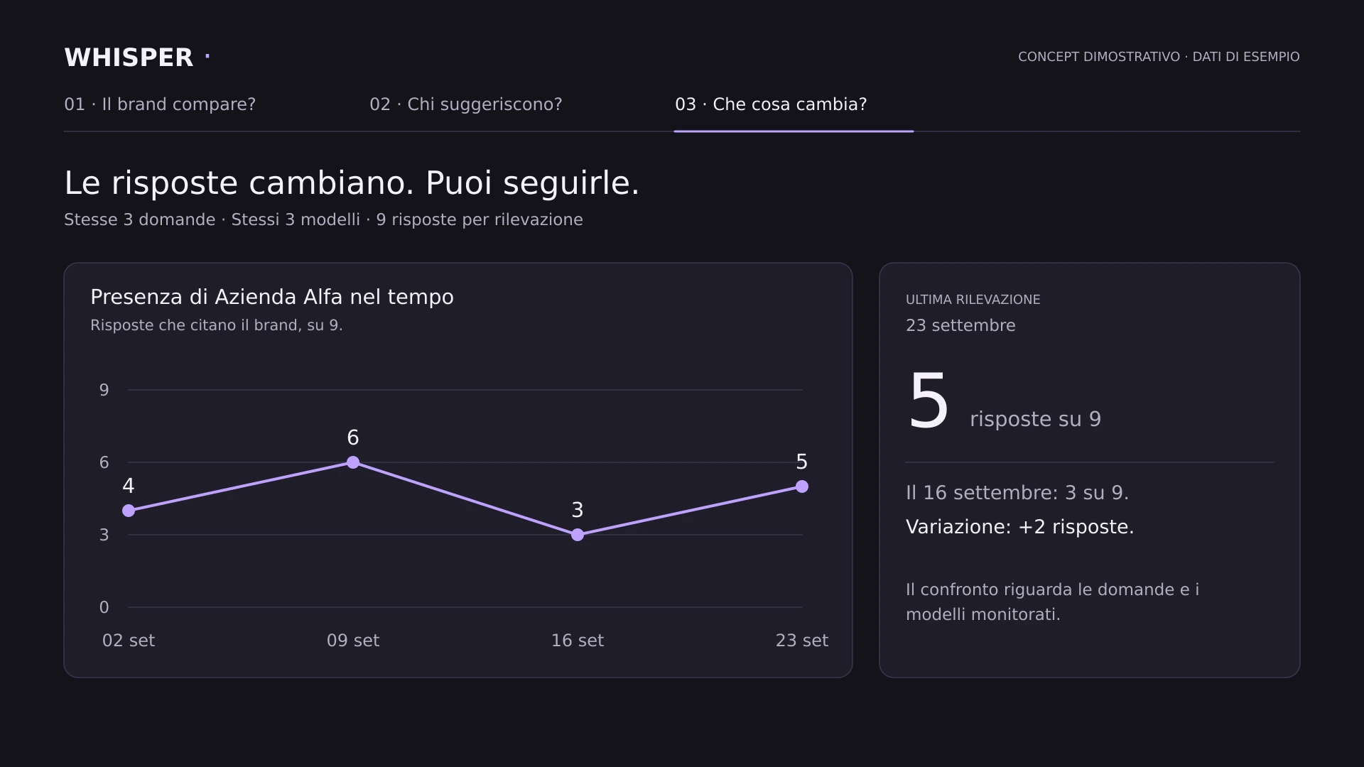 Schermata concettuale di Whisper: andamento nel tempo della presenza del brand sulle stesse domande.