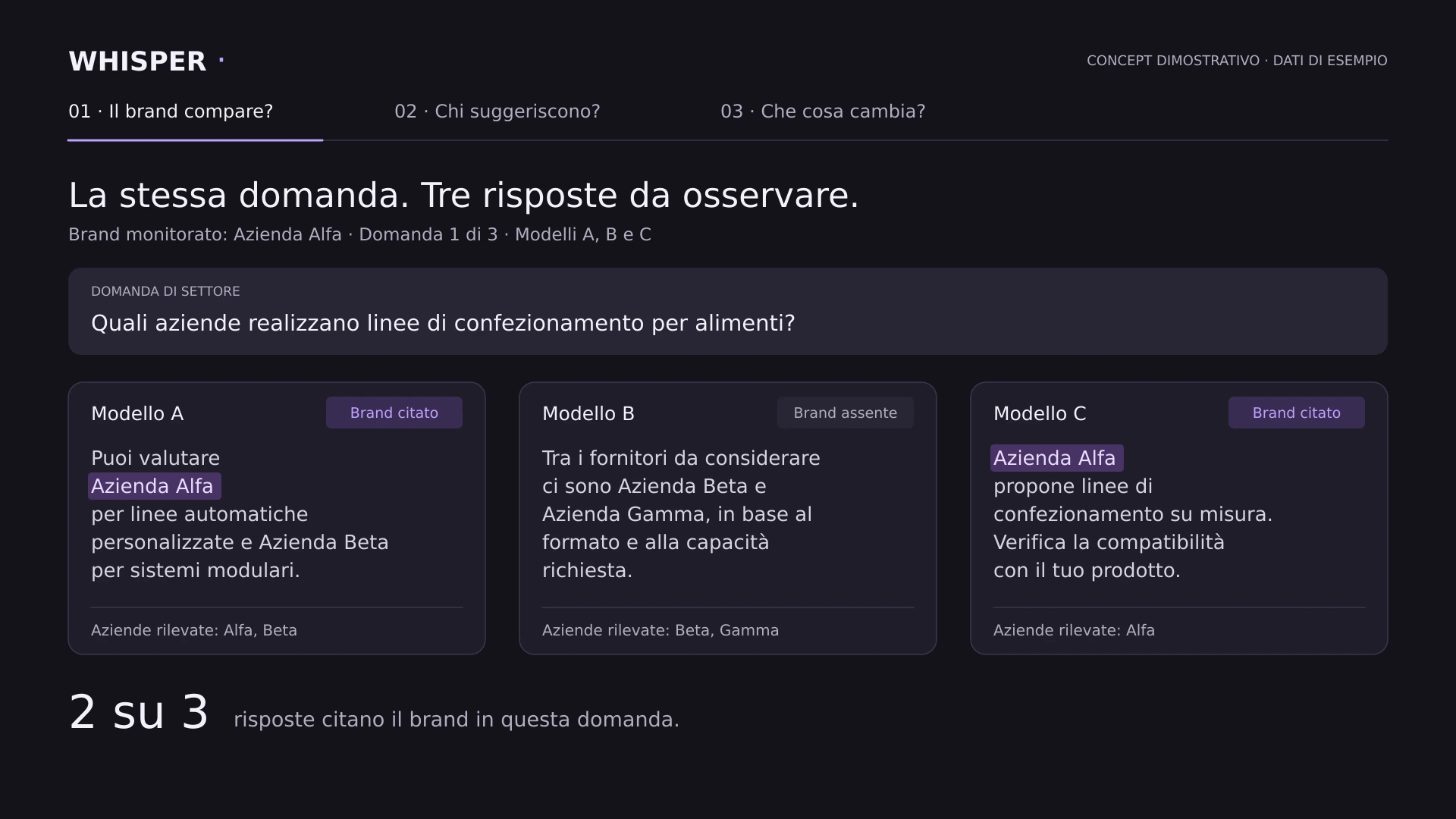 Schermata concettuale di Whisper: la stessa domanda posta a tre modelli AI, con il brand citato in due risposte su tre.