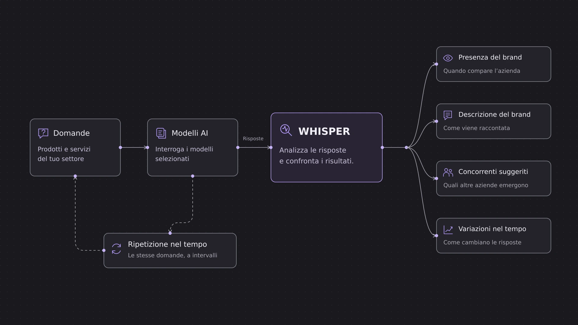 Schema di funzionamento di Whisper: un set stabile di domande viene posto ai modelli AI; le risposte vengono analizzate per presenza del brand, descrizione e concorrenti citati, e confrontate nel tempo.